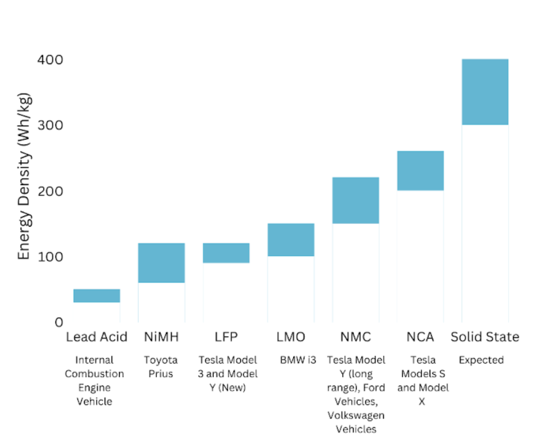 SolidState Batteries in Electric Cars